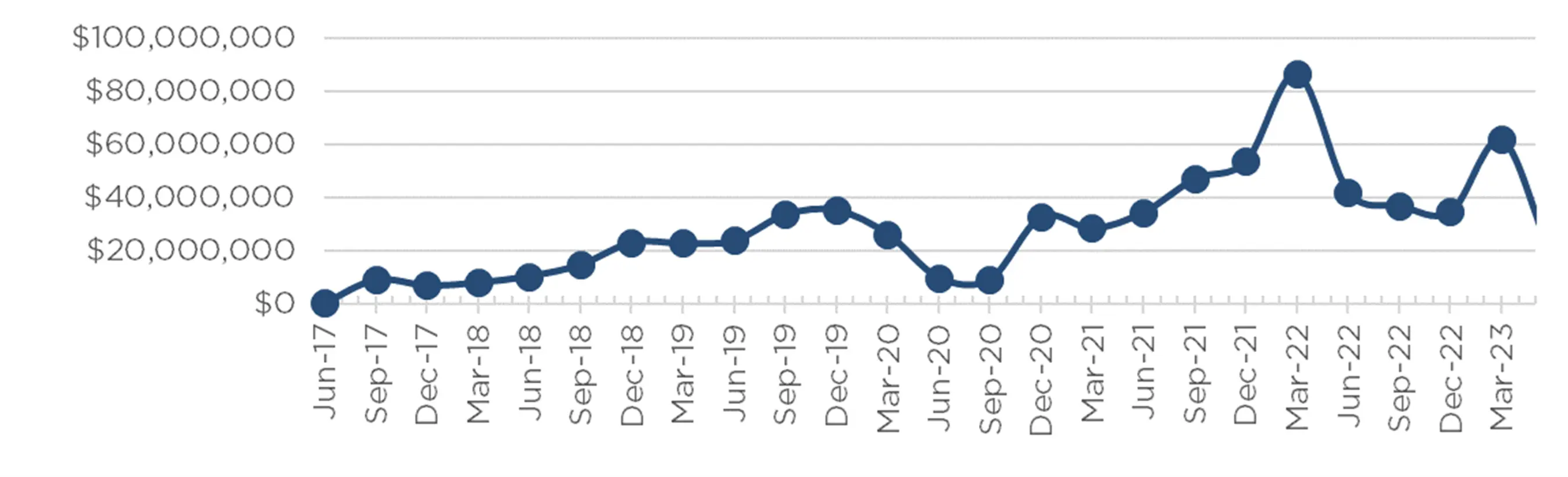 ASCF's quarterly loan settlements made within our retail funds.