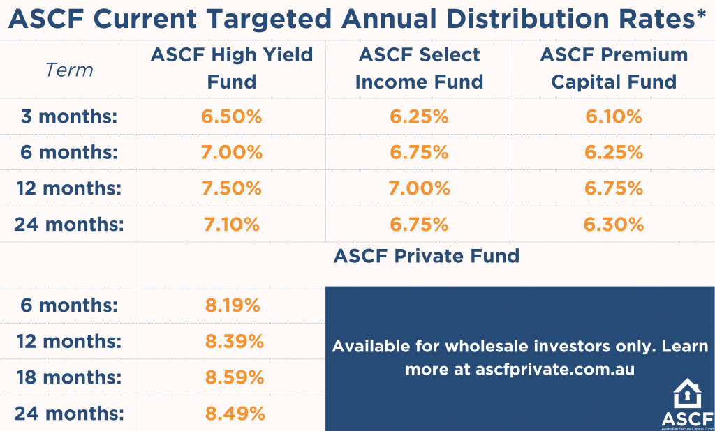 ASCF Targeted Annual Distribution Rates