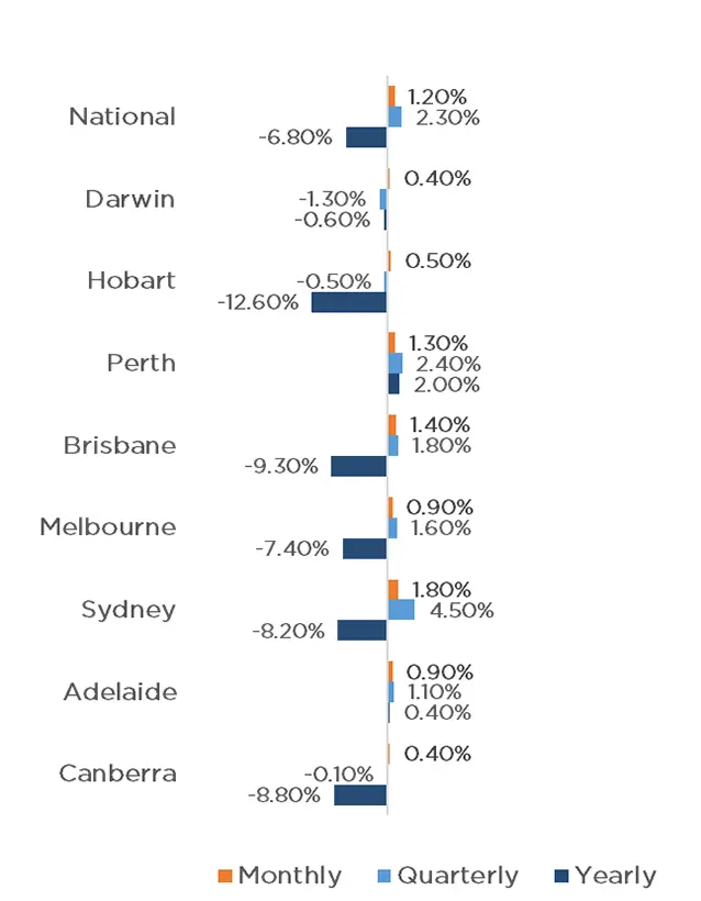 Corelogic's monthly property value index numbers.